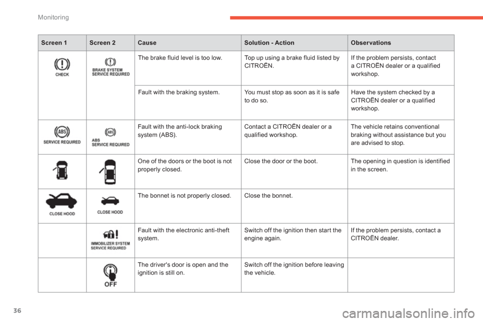 Citroen C4 AIRCROSS RHD 2011.5 1.G Owners Guide 36
Monitoring
Screen 1Screen 2CauseSolution - ActionObservations
The brake fluid level is too low. Top up using a brake fluid listed by CITROËN. If the problem persists, contact
a CITROËN deale Citroen C4 AIRCROSS RHD 2011.5 1.G Owners Guide 36
Monitoring
Screen 1Screen 2CauseSolution - ActionObservations
The brake fluid level is too low. Top up using a brake fluid listed by CITROËN. If the problem persists, contact
a CITROËN deale