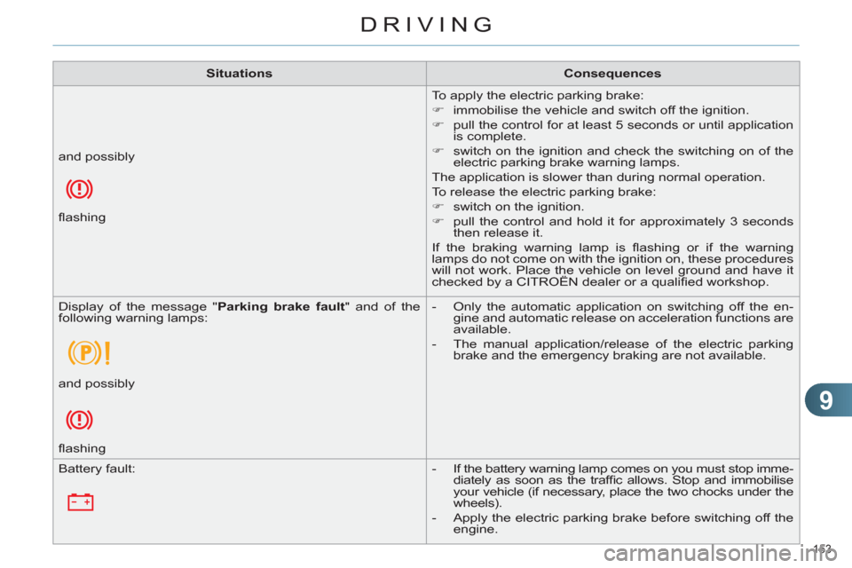 Citroen C4 DAG 2011.5 2.G Workshop Manual 9
DRIVING
153 
   
 
Situations 
 
   
 
Consequences 
 
 
 
  
To apply the electric parking brake: 
   
 
�) 
  immobilise the vehicle and switch off the ignition. 
   
�) 
  pull the control for at