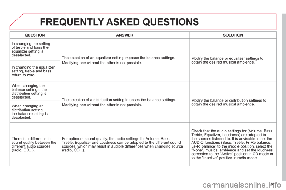 Citroen C4 DAG 2011.5 2.G Owners Manual 281
  FREQUENTLY ASKED QUESTIONS 
 
 
 
QUESTION 
 
   
 
ANSWER 
 
   
 
SOLUTION 
 
 
  In changing the setting 
of treble and bass the 
equalizer setting is 
deselected. 
  The selection of an equa