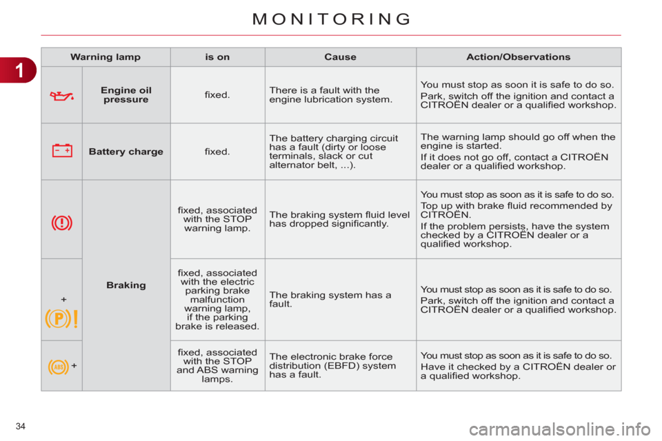 Citroen C4 DAG 2011.5 2.G Owners Manual 1
MONITORING
34 
   
 
  
 
 
Engine oil 
pressure 
 
    
ﬁ xed.    There is a fault with the 
engine lubrication system.   You must stop as soon it is safe to do so. 
  Park, switch off the igniti