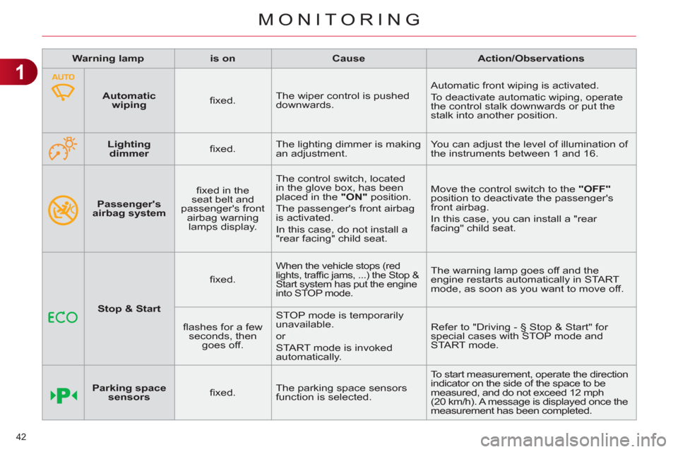 Citroen C4 DAG 2011.5 2.G Owners Manual 1
MONITORING
42 
   
 
  
 
Passengers 
airbag system 
   ﬁ xed in the 
seat belt and 
passengers front 
airbag warning 
lamps display.   The control switch, located 
in the glove box, has been 
p