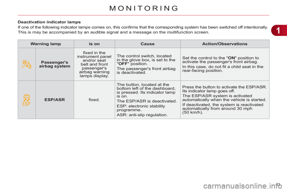 Citroen C4 DAG 2011.5 2.G User Guide 1
MONITORING
43
Deactivation indicator lamps
If one of the following indicator lamps comes on, this confi rms that the corresponding system has been switched off intentional Citroen C4 DAG 2011.5 2.G User Guide 1
MONITORING
43
Deactivation indicator lamps
If one of the following indicator lamps comes on, this confi rms that the corresponding system has been switched off intentional