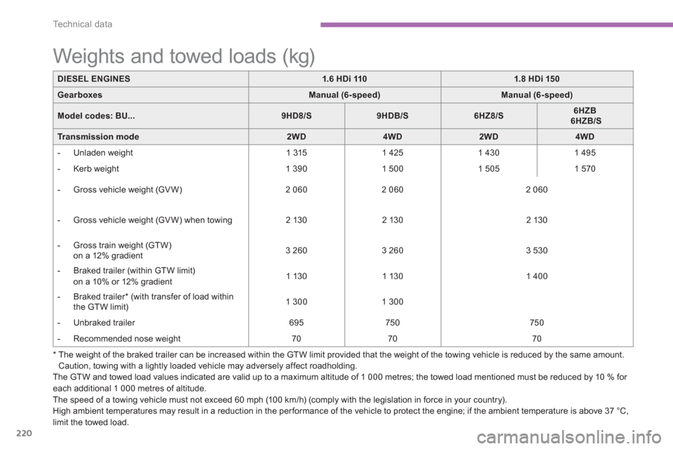 Citroen C4 2011.5 2.G Owners Manual 220
Technical data
The GTW and towed load values indicated are valid up to a maximum altitude of 1 000 metres; the towed load mentioned must be reduced by 10 % for each additional 1 000 metres of alti