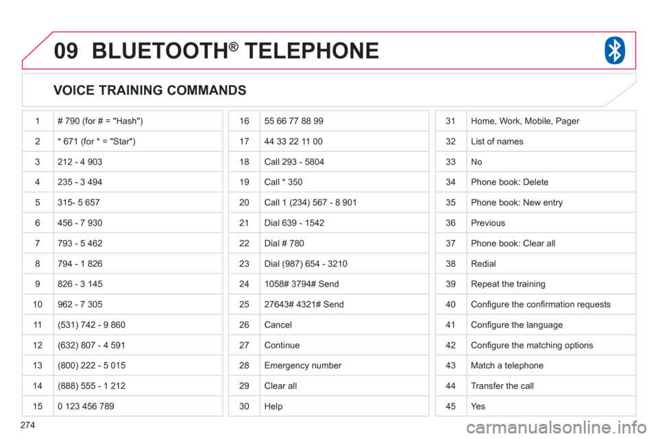 Citroen C4 2011.5 2.G User Guide 274
09BLUETOOTH® TELEPHONE®
VOICE TRAINING COMMANDS
1 # 790 (for # = "Hash")
2* 671 (for * = "Star")
3 212 - 4 903
4 235 - 3 494
5
315- 5 657
6 456 - 7 930
7793 - 5 462
8 794 - Citroen C4 2011.5 2.G User Guide 274
09BLUETOOTH® TELEPHONE®
VOICE TRAINING COMMANDS
1 # 790 (for # = "Hash")
2* 671 (for * = "Star")
3 212 - 4 903
4 235 - 3 494
5
315- 5 657
6 456 - 7 930
7793 - 5 462
8 794 -