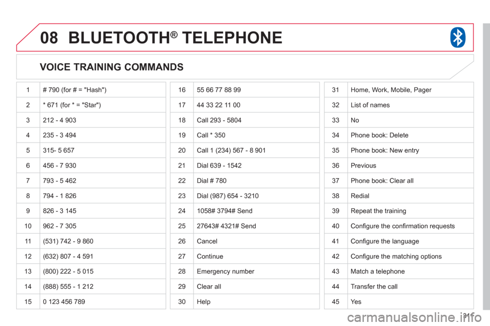 Citroen C4 2011.5 2.G Owners Guide 311
08BLUETOOTH® TELEPHONE®
VOICE TRAINING COMMANDS
1 # 790 (for # = "Hash")
2* 671 (for * = "Star")
3 212 - 4 903
4 235 - 3 494
5
315- 5 657
6 456 - 7 9
30
7793 - 5 462
8 794 - Citroen C4 2011.5 2.G Owners Guide 311
08BLUETOOTH® TELEPHONE®
VOICE TRAINING COMMANDS
1 # 790 (for # = "Hash")
2* 671 (for * = "Star")
3 212 - 4 903
4 235 - 3 494
5
315- 5 657
6 456 - 7 9
30
7793 - 5 462
8 794 -