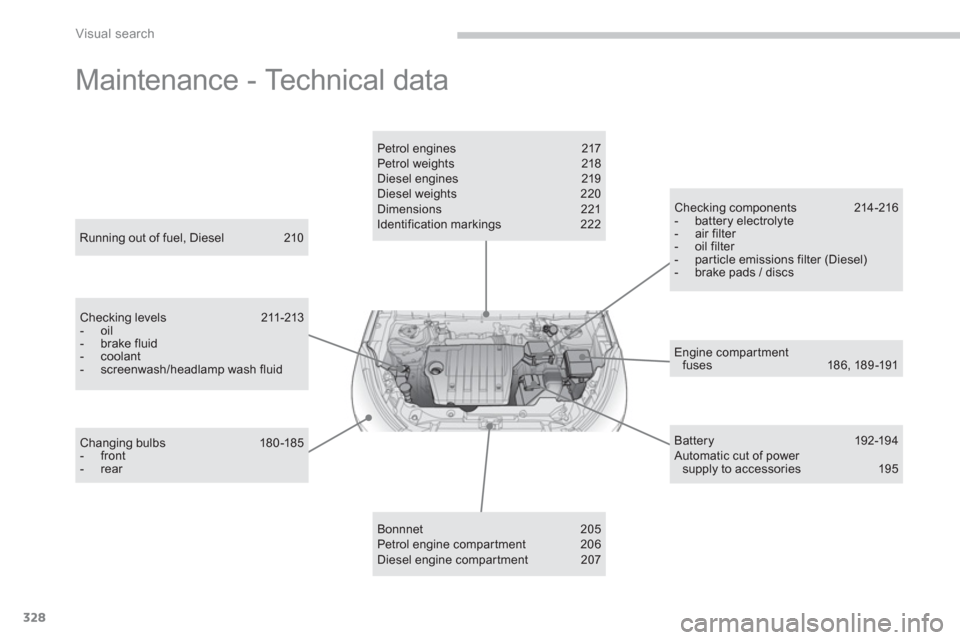 Citroen C4 2011.5 2.G Owners Manual 328
Visual search
Maintenance - Technical data
Engine compar tment fuses 18 6, 189 -191
Running out of fuel, Diesel 210
Checking levels 211-213 - oil - brake fluid - coolant - screen Citroen C4 2011.5 2.G Owners Manual 328
Visual search
Maintenance - Technical data
Engine compar tment fuses 18 6, 189 -191
Running out of fuel, Diesel 210
Checking levels 211-213 - oil - brake fluid - coolant - screen