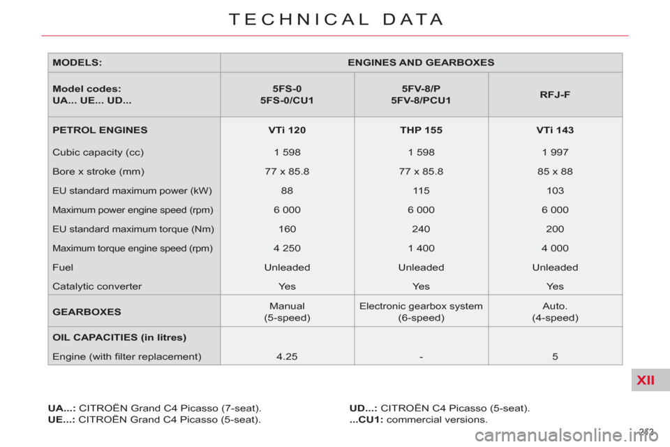 Citroen C4 PICASSO 2011.5 1.G Owners Manual XII
213
TECHNICAL DATA
MODELS:
ENGINES AND GEARBOXES
Model codes:
UA... UE... UD...
5FS-0
5FS-0/CU1
5FV-8/P
5FV-8/PCU1
RFJ-F
P Citroen C4 PICASSO 2011.5 1.G Owners Manual XII
213
TECHNICAL DATA
MODELS:
ENGINES AND GEARBOXES
Model codes:
UA... UE... UD...
5FS-0
5FS-0/CU1
5FV-8/P
5FV-8/PCU1
RFJ-F
P