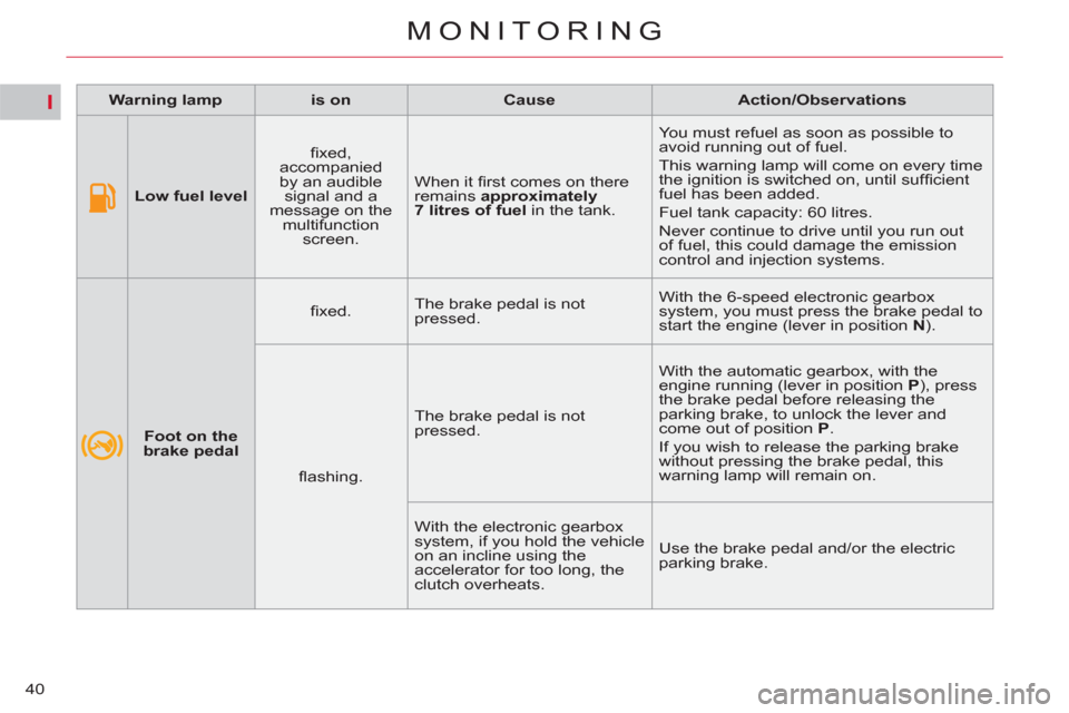 Citroen C4 PICASSO 2011.5 1.G Owners Manual I
40
MONITORING
   
 
Warning lamp  
   
 
is on  
   
 
Cause  
   
 
Action/Observations  
 
   
 
  
 
 
Low fuel level 
 
    
ﬁ xed, 
accompanied 
by an audible 
signal and a 
message on the 
m