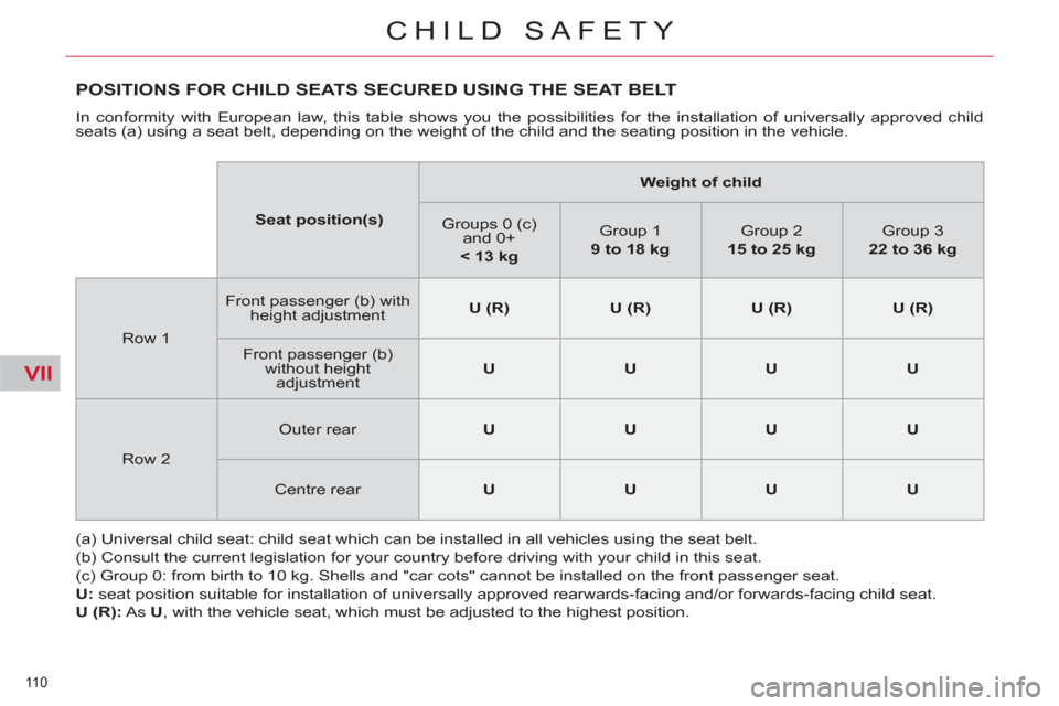 Citroen C5 RHD 2011.5 (RD/TD) / 2.G Owners Manual VII
110 
CHILD SAFETY
   
 
 
 
 
 
 
 
 
 
 
 
 
 
POSITIONS FOR CHILD SEATS SECURED USING THE SEAT BELT 
 
In conformity with European law, this table shows you the possibilities for the installatio