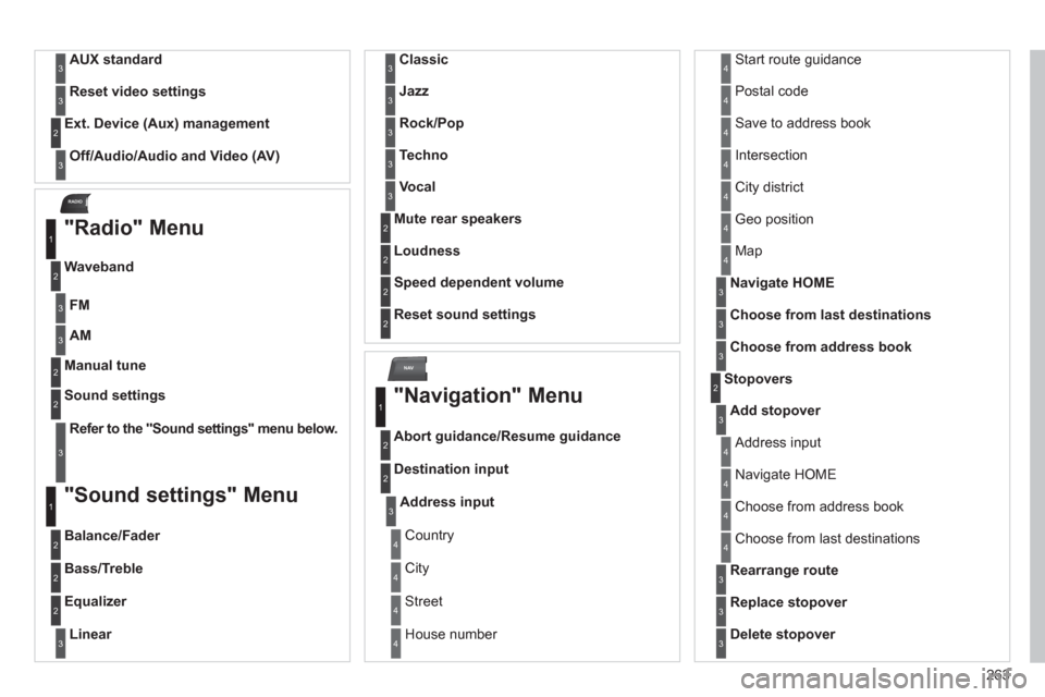 Citroen C5 RHD 2011.5 (RD/TD) / 2.G Owners Manual 263
NAV
RADIO
   
AUX standard 
 3
 
 
Reset video settings 
 
 3
 
 
Off/Audio/Audio and Video (AV) 
 
 
     
Ext. Device (Aux) management 
2
3
 
 
"Radio" Menu 
 
 
FM 
 
 
 
Waveband 
1
2
3
 
 
AM