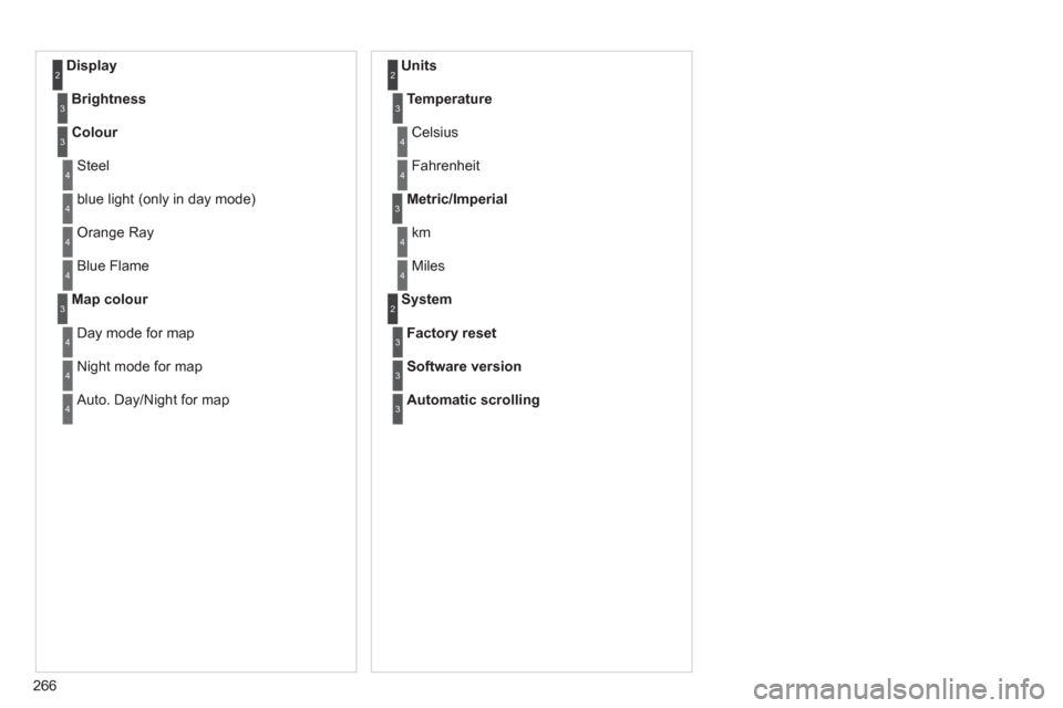 Citroen C5 RHD 2011.5 (RD/TD) / 2.G Owners Manual 266
   
Display 2
 
 
Brightness 
 3
 
 
Colour 
 3
 
Steel 4
 
blue light (only in day mode) 4
 
Orange Ray 4
 
Blue Flame 4
 
 
Map colour 
 3
 
Day mode for map 4
 
Night mode for map 4
 
Auto. Day