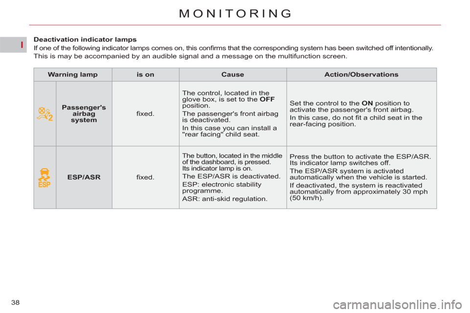 Citroen C5 RHD 2011.5 (RD/TD) / 2.G Owners Manual I
38
MONITORING
   
 
 
 
 
 
 
 
 
 
Deactivation indicator lamps 
  If one of the following indicator lamps comes on, this conﬁ rms that the corresponding system has been switched off intentionall