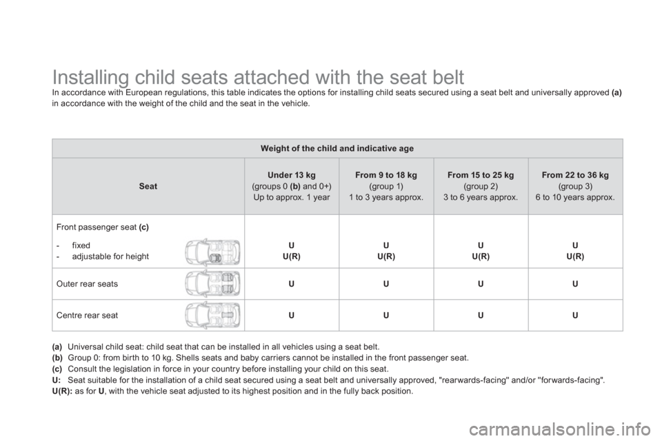 Citroen DS3 2011.5 1.G Owners Manual    
 
 
 
 
 
 
 
 
 
 
 
 
 
Installing child seats attached with the seat belt In accordance with European regulations, this table indicates the options for installing child seats secured using a se