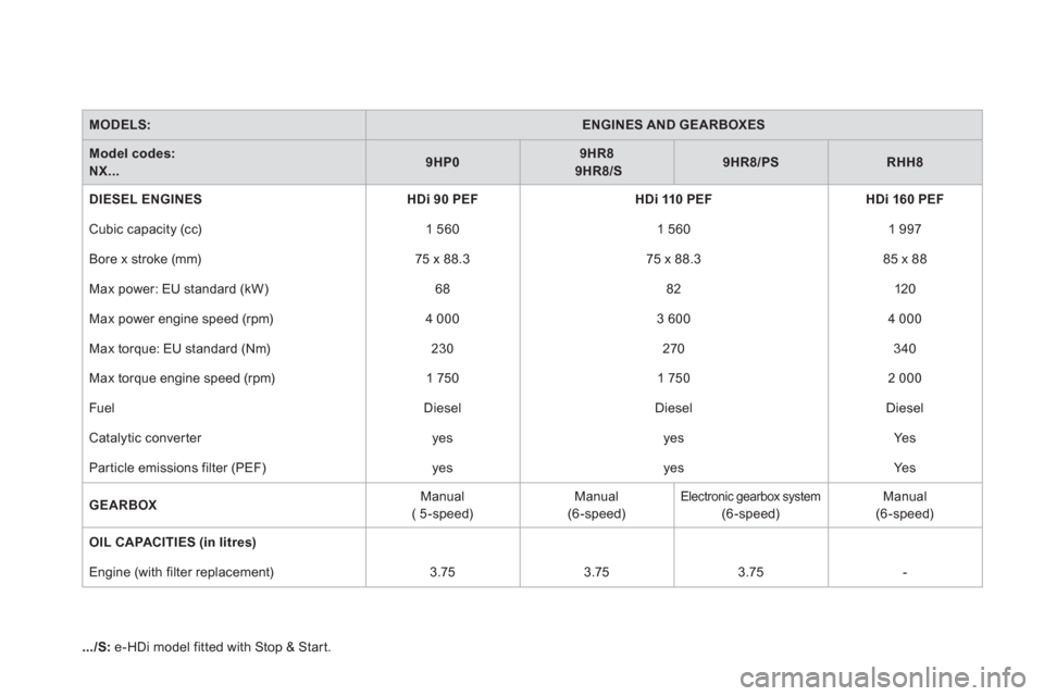 Citroen DS4 RHD 2011.5 1.G Owners Manual MODELS:ENGINES AND GEARBOXES
Model codes:   NX...9HP09HR89HR8/S9HR8/PSRHH8
DIESEL ENGINESHDi 90 PEF HDi 110 PEF HDi 160 PEF
 
Cubic capacity (cc)   
1 560  1 560  1 997
  Bore x stroke 
(mm)75 x 88.3 