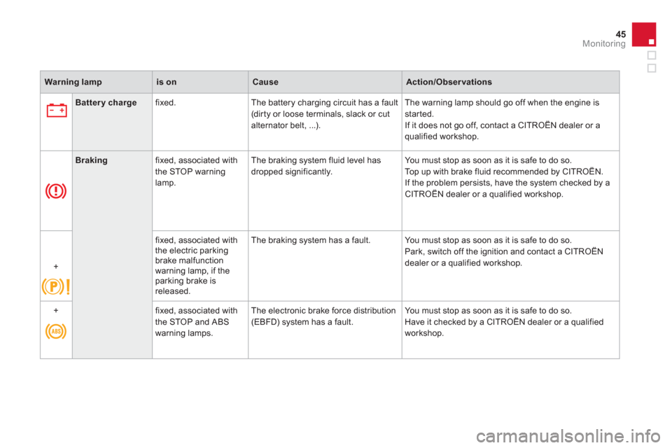 Citroen DS4 RHD 2011.5 1.G Owners Manual 45
Monitoring
Warning lampis onCauseAction/Observations
Battery chargefixed. The battery charging circuit has a fault(dir ty or loose terminals, slack or cut
alternator belt, ...).The warnin
g lamp sh