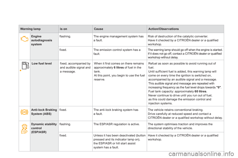 Citroen DS4 RHD 2011.5 1.G Owners Manual Warning lampis onCauseAction/Observations
Anti-lock BrakingSystem (ABS)   fixed.   The anti-lock braking system has a fault.  The vehicle retains conventional braking. 
  Drive carefully at reduced sp