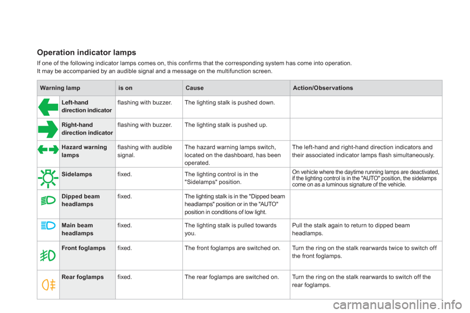 Citroen DS4 RHD 2011.5 1.G Owners Manual Warning lampis onCauseAction/Observations
Left-hand
direction indicator
   
flashing with buzzer.  The lighting stalk is pushed down. 
Right-handdirection indicator 
 
flashing with buzzer.  The light