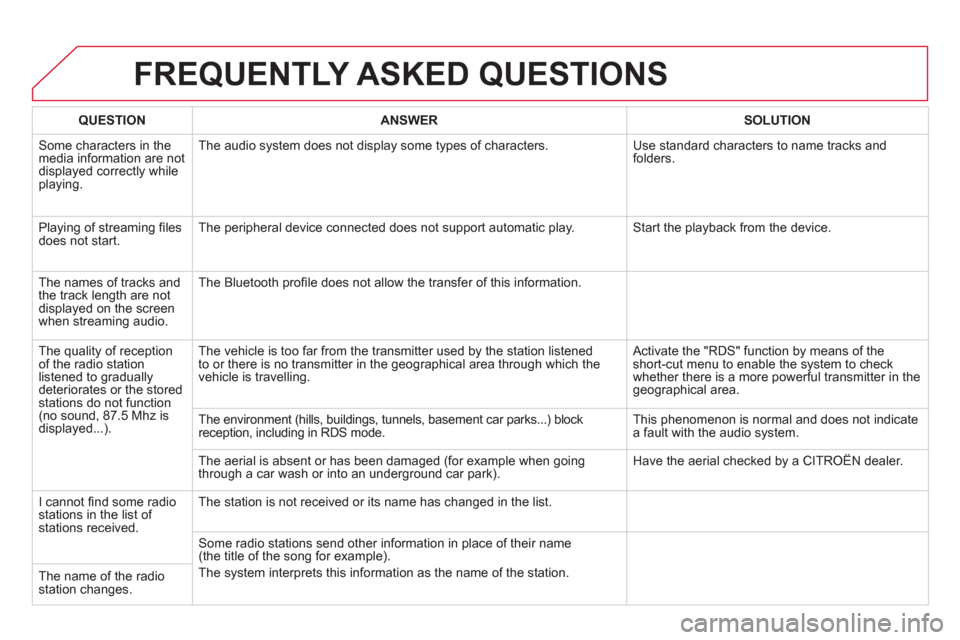 Citroen DS5 HYBRID4 RHD 2011.5 1.G User Guide FREQUENTLY ASKED QUESTIONS
QUESTIONANSWERSOLUTION
Some characters in themedia information are not
displayed correctly while playing. The audio s
ystem does not display some types of characters. Use Citroen DS5 HYBRID4 RHD 2011.5 1.G User Guide FREQUENTLY ASKED QUESTIONS
QUESTIONANSWERSOLUTION
Some characters in themedia information are not
displayed correctly while playing. The audio s
ystem does not display some types of characters. Use