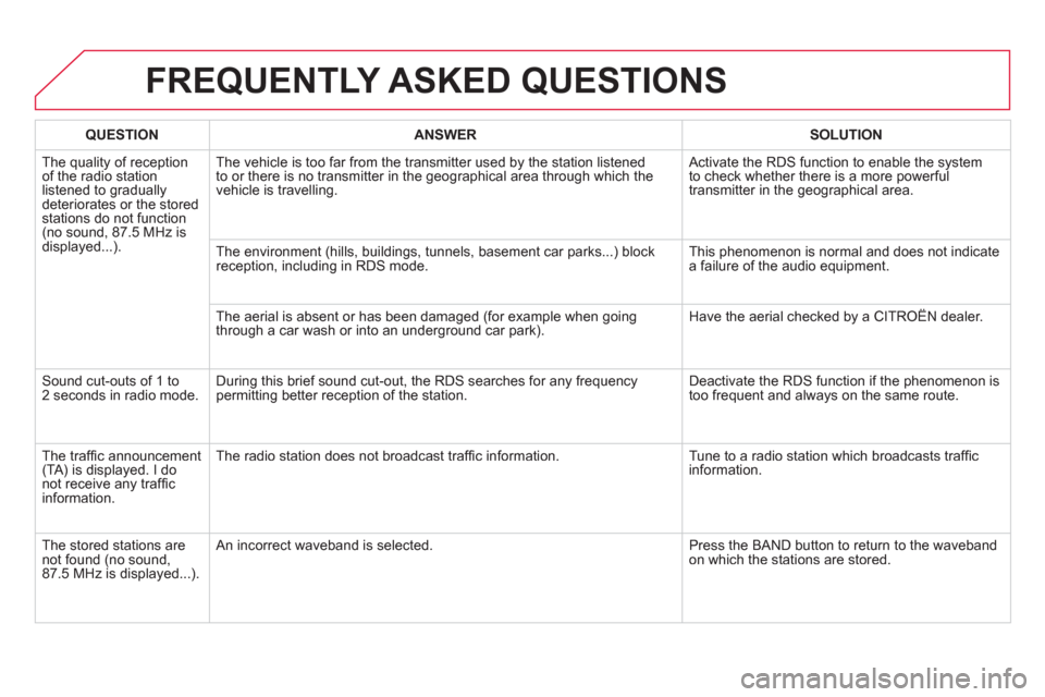 Citroen DS5 HYBRID4 RHD 2011.5 1.G Owners Manual FREQUENTLY ASKED QUESTIONS
QUESTIONANSWER SOLUTION
  The quality of receptionof the radio station listened to graduallydeteriorates or the stored stations do not function(no sound, 87.5 MHz is
display