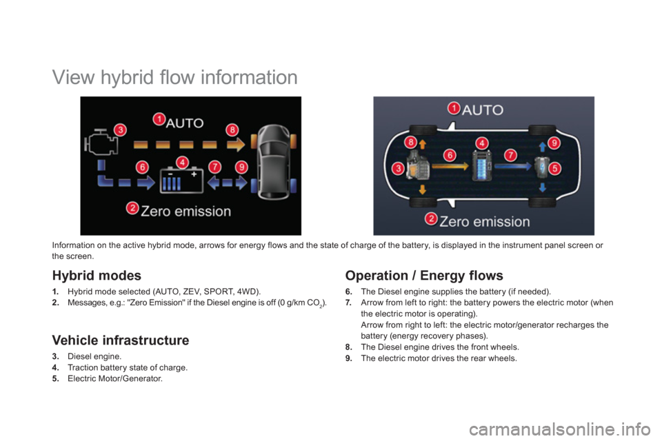 Citroen DS5 HYBRID4 RHD 2011.5 1.G Owners Manual
View hybrid fl ow information
Hybrid modes
1.
Hybrid mode selected (AUTO, ZEV, SPORT, 4WD).
2.
Messages, e.g.: "Zero Emission" if the Diesel engine is off (0 g/km CO2).
O Citroen DS5 HYBRID4 RHD 2011.5 1.G Owners Manual
View hybrid fl ow information
Hybrid modes
1.
Hybrid mode selected (AUTO, ZEV, SPORT, 4WD).
2.
Messages, e.g.: "Zero Emission" if the Diesel engine is off (0 g/km CO2).
O