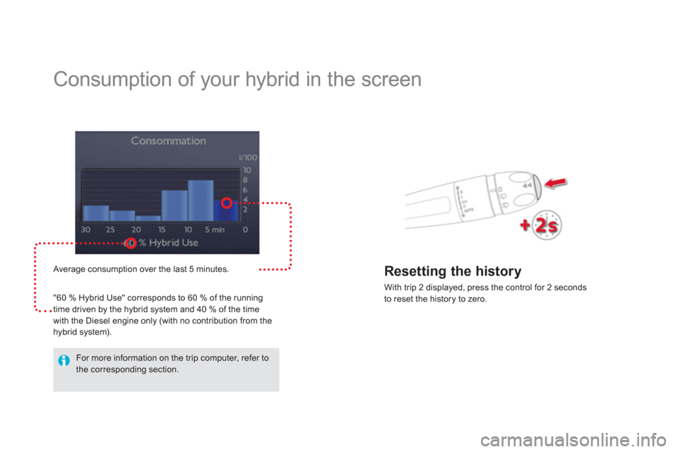 Citroen DS5 HYBRID4 RHD 2011.5 1.G Owners Manual    
 
 
 
 
 
 
 
Consumption of your hybrid in the screen 
 
 Average consumption over the last 5 minutes. 
"60 % H
ybrid Use" corresponds to 60 % of the running 
time driven by the hybrid system and