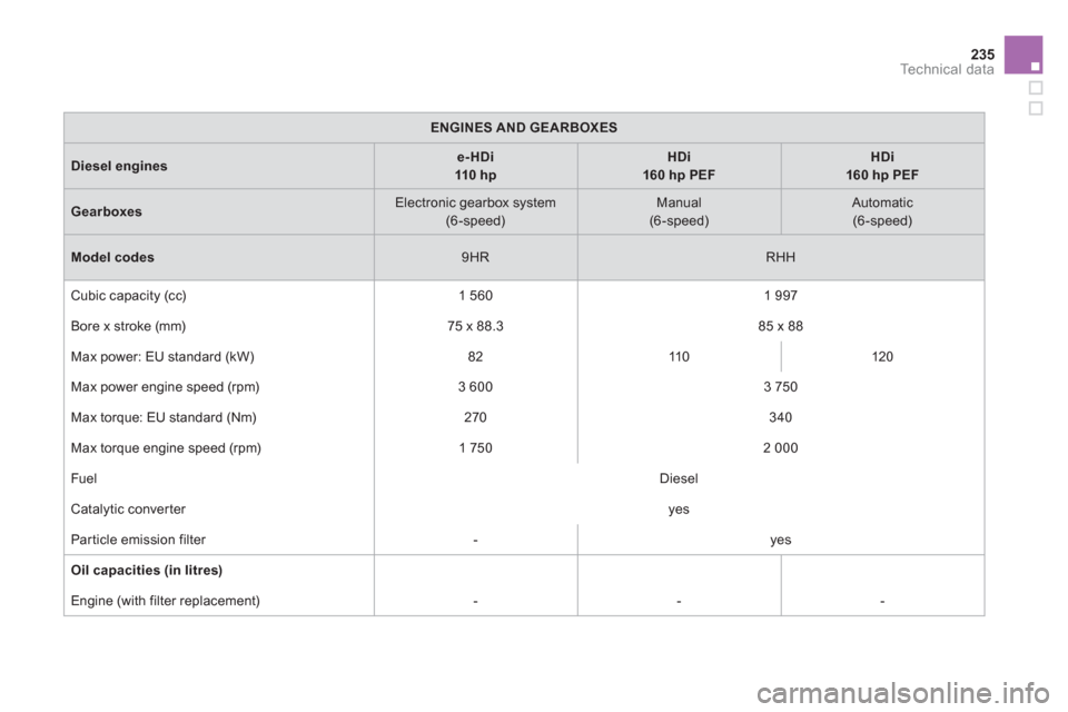 Citroen DS5 RHD 2011.5 1.G Owners Manual 235
Technical data
ENGINES AND GEARBOXES
Diesel enginese-HDi  110 hpHDi160 hp PEFHDi160 hp PEF
GearboxesElectronic gearbox system  (6-speed) 
  
 
Manual(6-speed) 
 Automatic(6-speed) 
 
Model codes 

