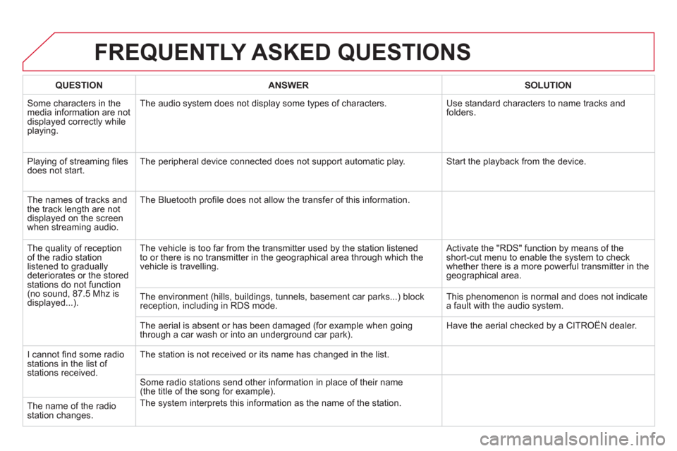 Citroen DS5 RHD 2011.5 1.G Owners Manual FREQUENTLY ASKED QUESTIONS
QUESTIONANSWERSOLUTION
Some characters in themedia information are not
displayed correctly while playing. The audio s
ystem does not display some types of characters. Us Citroen DS5 RHD 2011.5 1.G Owners Manual FREQUENTLY ASKED QUESTIONS
QUESTIONANSWERSOLUTION
Some characters in themedia information are not
displayed correctly while playing. The audio s
ystem does not display some types of characters. Us