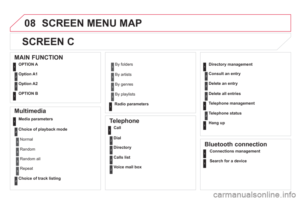Citroen DS5 RHD 2011.5 1.G Owners Manual 08SCREEN MENU MAP
SCREEN C 
   
Multimedia 
Media parameters 
Choice of pla
yback mode
Choice of track listing
   
Telephone 
Call
Dial
Directory
Calls list
Voice mail box
 
 Directory management
Cons