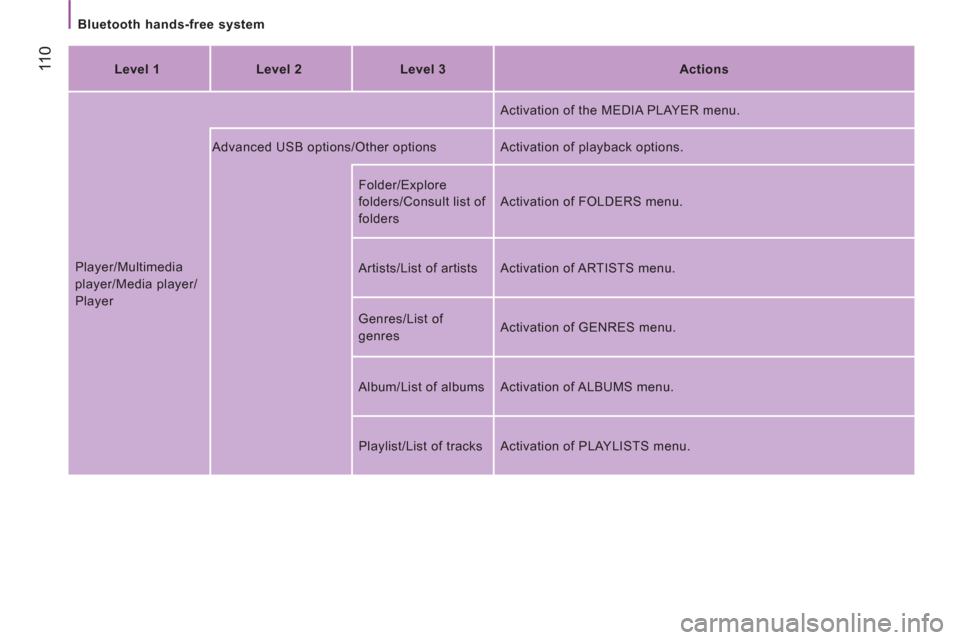 Citroen JUMPER RHD 2011.5 2.G Owners Manual  11
0
   
Bluetooth hands-free system  
   
Level 1    
Level 2    
Level 3    
Actions  
  Player/Multimedia 
player/Media player/
Player   Activation of the MEDIA PLAYER menu. 
  Advanced USB option