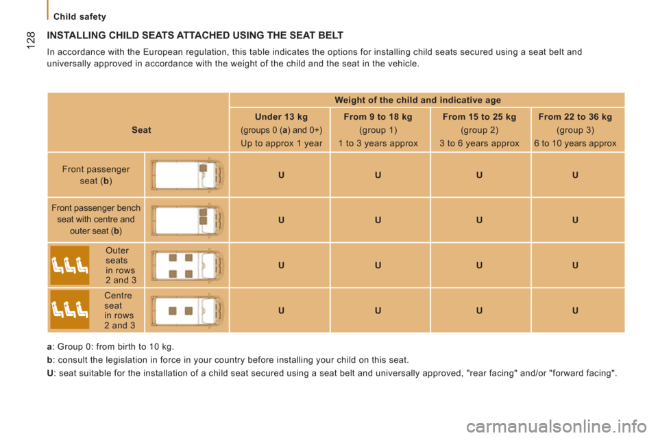 Citroen JUMPER RHD 2011.5 2.G Owners Manual    
 
Child safety  
 
12
8 
INSTALLING CHILD SEATS ATTACHED USING THE SEAT BELT 
 
In accordance with the European regulation, this table indicates the options for installing child seats secured usin