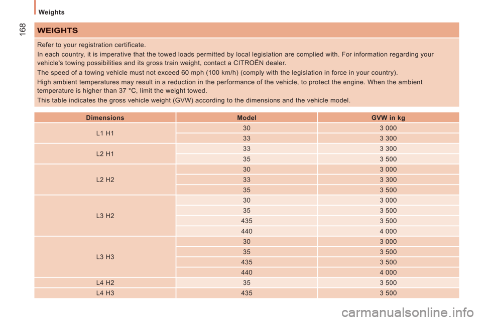 Citroen JUMPER RHD 2011.5 2.G Owners Manual 168
   
Weights 
 
WEIGHTS
 
 
 
Dimensions  
   
 
Model  
   
 
GVW in kg  
 
   
L1 H1     
30    
3 000  
   
33    
3 300  
   
L2 H1     
33    
3 300  
   
35    
3 500  
   
L2 H2     
30    
