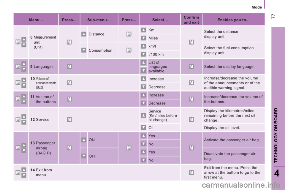 Citroen JUMPER RHD 2011.5 2.G Manual PDF 77
4
TECHNOLOGY ON BOAR
D
Mode
Menu...
Press...
Sub-menu…
Press...
Select…
Confirm
and exit
Enables you to...
8
Measurement
unit Citroen JUMPER RHD 2011.5 2.G Manual PDF 77
4
TECHNOLOGY ON BOAR
D
Mode
Menu...
Press...
Sub-menu…
Press...
Select…
Confirm
and exit
Enables you to...
8
Measurement
unit
