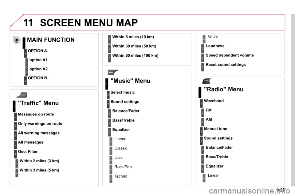 Citroen BERLINGO DAG 2011 2.G Owners Manual 9.27
11
RADIO
 SCREEN MENU MAP 
  "Traffic" Menu 
  Messages on route 
 Only warnings on route 
 All warning messages 
 All messages 
Within 2 miles (3 km)
 Geo. Filter 
Within 3 miles (5 km)
Within 6