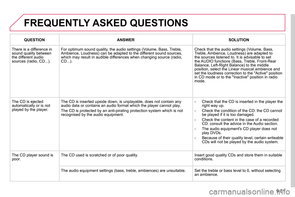 Citroen BERLINGO DAG 2011 2.G Owners Manual 9.31
 FREQUENTLY ASKED QUESTIONS 
QUESTIONANSWERSOLUTION
 There is a difference in sound quality between the different audio �s�o�u�r�c�e�s� �(�r�a�d�i�o�,� �C�D�.�.�.�)�.� 
� �F�o�r� �o�p�t�i�m�u�m� 