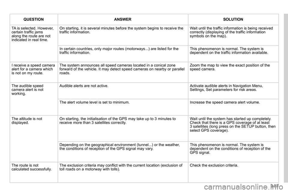 Citroen BERLINGO DAG 2011 2.G Owners Manual 9.33
QUESTIONANSWERSOLUTION
� �T�A� �i�s� �s�e�l�e�c�t�e�d�.� �H�o�w�e�v�e�r�,� �c�e�r�t�a�i�n� �t�r�a�f�ﬁ� �c� �j�a�m�s� �a�l�o�n�g� �t�h�e� �r�o�u�t�e� �a�r�e� �n�o�t� indicated in real time. 
� �