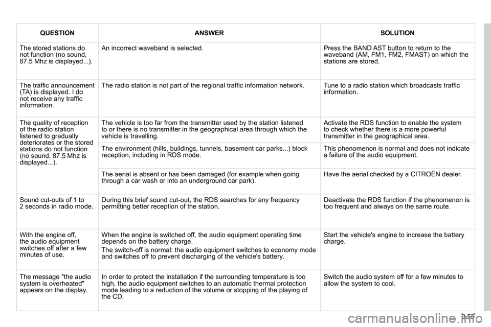 Citroen BERLINGO DAG 2011 2.G Owners Manual 9.55
QUESTIONANSWERSOLUTION
 The stored stations do not function (no sound, �8�7�.�5� �M�h�z� �i�s� �d�i�s�p�l�a�y�e�d�.�.�.�)�.� 
 An incorrect waveband is selected.  Press the BAND AST button to ret