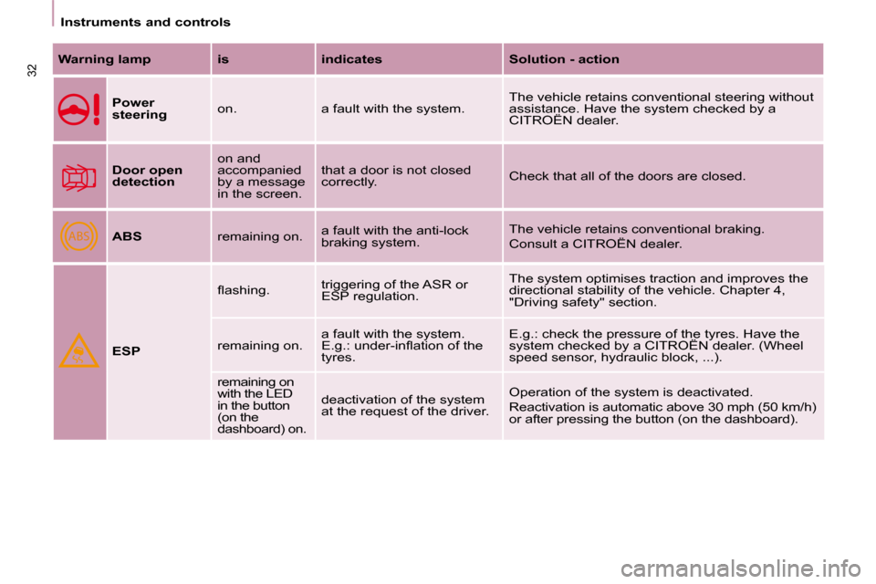 Citroen BERLINGO DAG 2011 2.G Owners Manual ABS
32
   Instruments and controls   
  
Warning lamp      is      indicates      Solution - action  
  
Power  
steering    on.   a fault with the system.   The vehicle retains conventional steering 