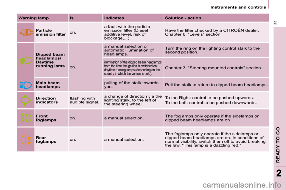 Citroen BERLINGO DAG 2011 2.G Owners Manual 33
READY TO GO
22
   Instruments and controls   
  
Warning lamp      is      indicates      Solution - action  
  
Particle  
�e�m�i�s�s�i�o�n� �ﬁ� �l�t�e�r    on.   a fault with the particle 
�e�m