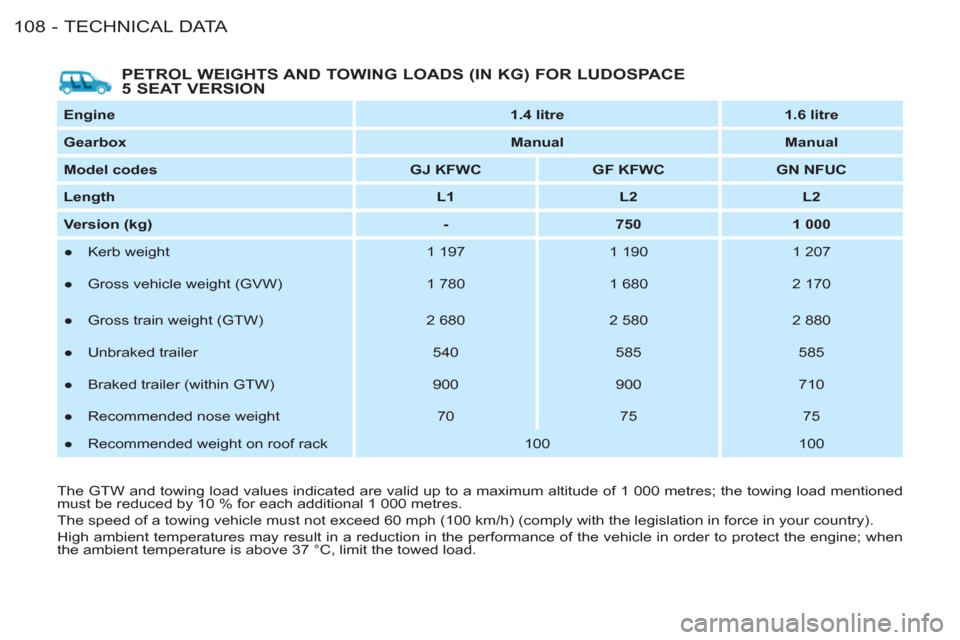 Citroen BERLINGO FIRST 2011 1.G Owners Manual TECHNICAL DATA
108 -
   
PETROL WEIGHTS AND TOWING LOADS (IN KG) FOR LUDOSPACE 
5 SEAT VERSION 
   
Engine 
   
 
1.4 litre 
 
   
 
1.6 litre 
 
 
   
Gearbox 
   
 
Manual 
 
   
 
Manual 
 
 
   
M
