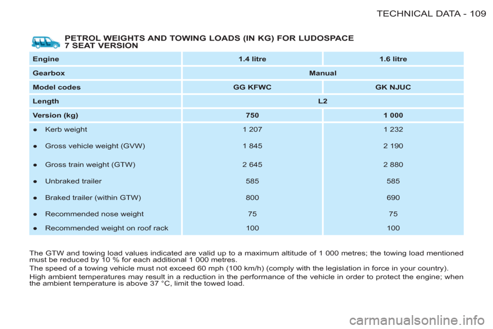 Citroen BERLINGO FIRST 2011 1.G Owners Manual 109 TECHNICAL DATA
-
   
PETROL WEIGHTS AND TOWING LOADS (IN KG) FOR LUDOSPACE 
7 SEAT VERSION 
   
Engine 
   
 
1.4 litre 
 
   
 
1.6 litre 
 
 
   
Gearbox 
   
 
Manual 
 
 
   
Model codes 
   
