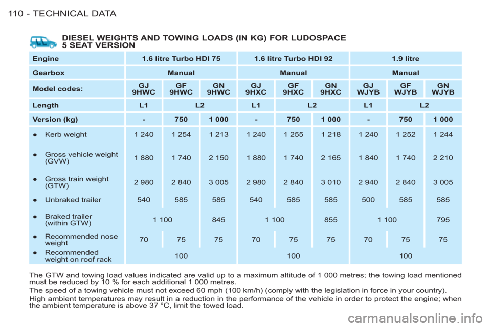 Citroen BERLINGO FIRST 2011 1.G User Guide TECHNICAL DATA
11 0 -
   
DIESEL WEIGHTS AND TOWING LOADS (IN KG) FOR LUDOSPACE 
5 SEAT VERSION 
   
Engine 
   
 
1.6 litre Turbo HDI 75 
 
   
 
1.6 litre Turbo HDI  92   
 
 
1.9 litre 
 
 
   
Gea