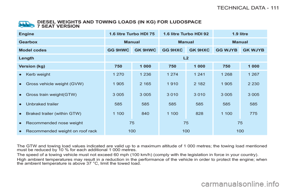 Citroen BERLINGO FIRST 2011 1.G User Guide 111 TECHNICAL DATA
-
   
DIESEL WEIGHTS AND TOWING LOADS (IN KG) FOR LUDOSPACE 
7 SEAT VERSION 
   
Engine 
   
 
1.6 litre Turbo HDI 75 
 
   
 
1.6 litre Turbo HDI 92 
 
   
 
1.9 litre 
 
 
   
Gea