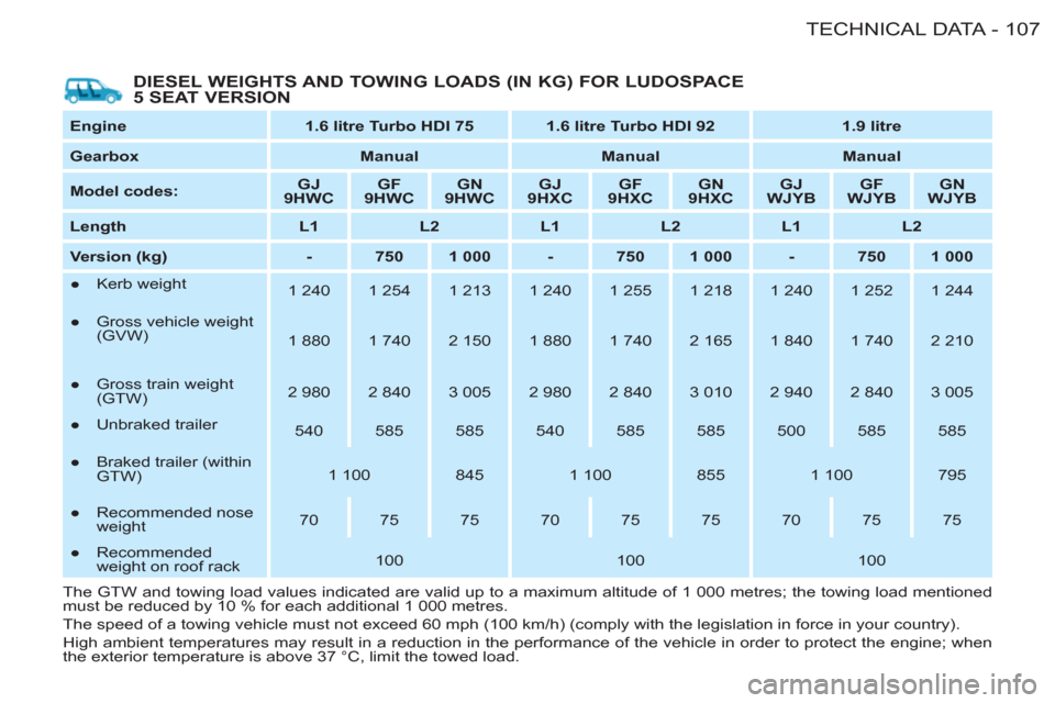 Citroen BERLINGO FIRST RHD 2011 1.G Owners Manual 107 TECHNICAL DATA
-
   
DIESEL WEIGHTS AND TOWING LOADS (IN KG) FOR LUDOSPACE 
5 SEAT VERSION 
   
Engine 
   
 
1.6 litre Turbo HDI 75 
 
   
 
1.6 litre Turbo HDI 92 
     
 
1.9 litre 
 
 
   
Gea