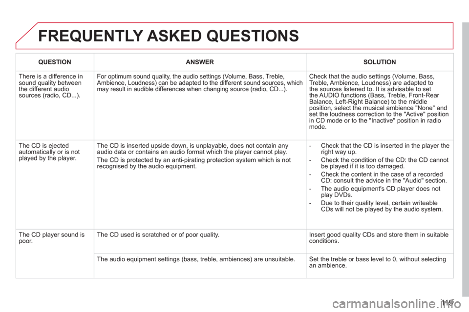 Citroen BERLINGO FIRST RHD 2011 1.G Owners Manual 119
FREQUENTLY ASKED QUESTIONS
QUESTIONANSWERSOLUTION
There is a difference in sound quality betweenthe different audiosources (radio, CD...).
For optimum sound quality, the audio settings (Volum Citroen BERLINGO FIRST RHD 2011 1.G Owners Manual 119
FREQUENTLY ASKED QUESTIONS
QUESTIONANSWERSOLUTION
There is a difference in sound quality betweenthe different audiosources (radio, CD...).
For optimum sound quality, the audio settings (Volum