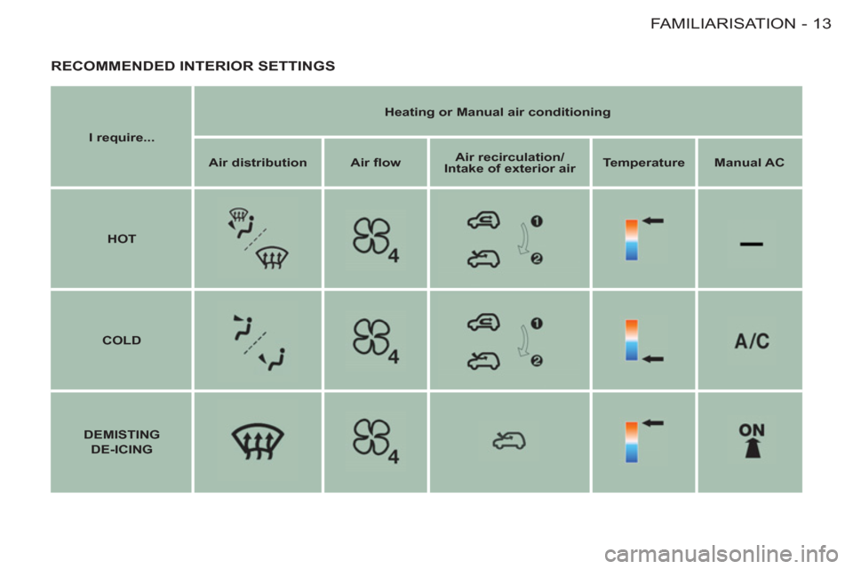 Citroen BERLINGO FIRST RHD 2011 1.G Owners Manual 13 FAMILIARISATION
-
  RECOMMENDED INTERIOR SETTINGS 
 
 
I require... 
    
Heating or Manual air conditioning 
 
   
Air distribution 
   
Air ﬂ ow 
    
Air recirculation/
Intake of exterior air 