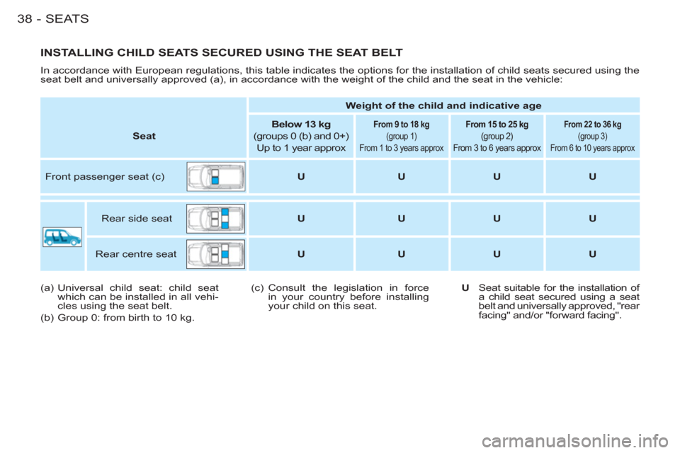 Citroen BERLINGO FIRST RHD 2011 1.G Owners Guide SEATS38-
  INSTALLING CHILD SEATS SECURED USING THE SEAT BELT
 
In accordance with European regulations, this table indicates the options for the installation of child seats secured using the 
seat be