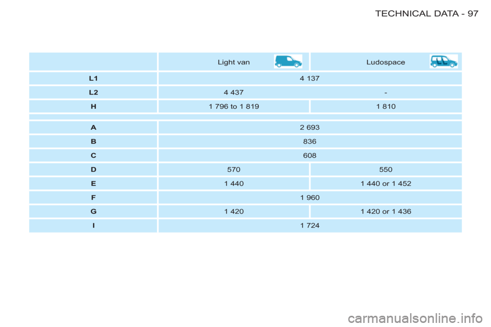 Citroen BERLINGO FIRST RHD 2011 1.G Owners Manual 97 TECHNICAL DATA
-
   
 
  
 
Light van    
Ludospace  
   
 
L1 
 
   
4 137  
   
 
L2 
 
   
4 437    
-  
   
 
H 
 
   
1 796 to 1 819    
1 810  
 
 
 
 
 
 
 
A 
 
   
2 693  
   
 
B 
 
   
8