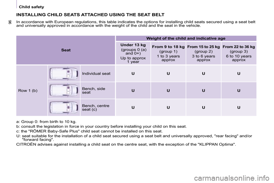 Citroen BERLINGO 2011 2.G Owners Manual 96
   Child safety   
 INSTALLING CHILD SEATS ATTACHED USING THE SEAT BELT 
� �I�n� �a�c�c�o�r�d�a�n�c�e� �w�i�t�h� �E�u�r�o�p�e�a�n� �r�e�g�u�l�a�t�i�o�n�s�,� �t�h�i�s� �t�a�b�l�e� �i�n�d�i�c�a�t�e�s