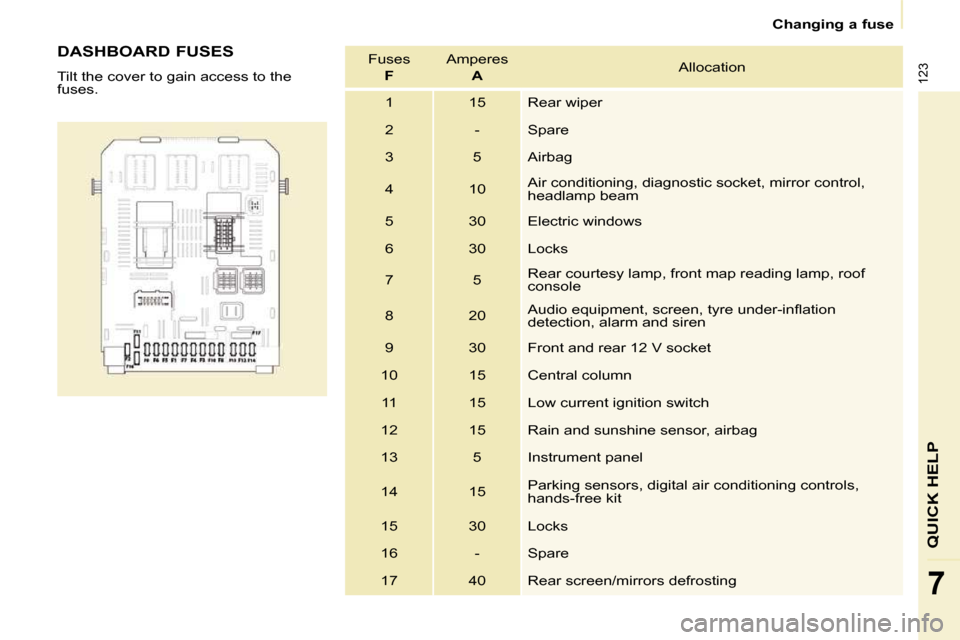 Citroen BERLINGO 2011 2.G Owners Manual �1�2�3
QUICK HELP
7
   Changing a fuse   
  DASHBOARD FUSES  
� �T�i�l�t� �t�h�e� �c�o�v�e�r� �t�o� �g�a�i�n� �a�c�c�e�s�s� �t�o� �t�h�e�  
�f�u�s�e�s�.�   Fuses   
 
F    � �A�m�p�e�r�e�s� � � 
 
A  