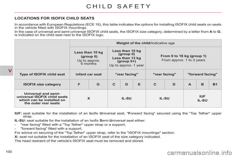 Citroen C CROSSER 2011 1.G Owners Manual V
CHILD SAFETY
100
   
 
 
 
 
 
 
 
 
 
 
 
LOCATIONS FOR ISOFIX CHILD SEATS
 
 
IUF: 
  seat suitable for the installation of an  I 
soﬁ x   U 
niversal seat, " F 
orward facing" secured using the